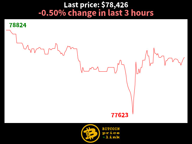 -0.50% change in last 3 hours