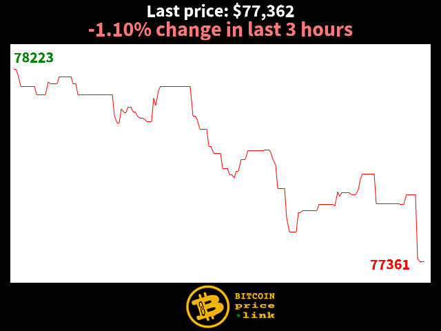 -1.10% change in last 3 hours