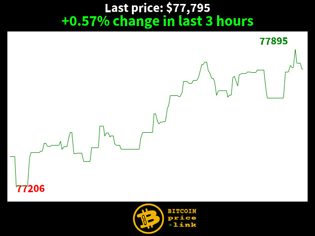 +0.57% change in last 3 hours