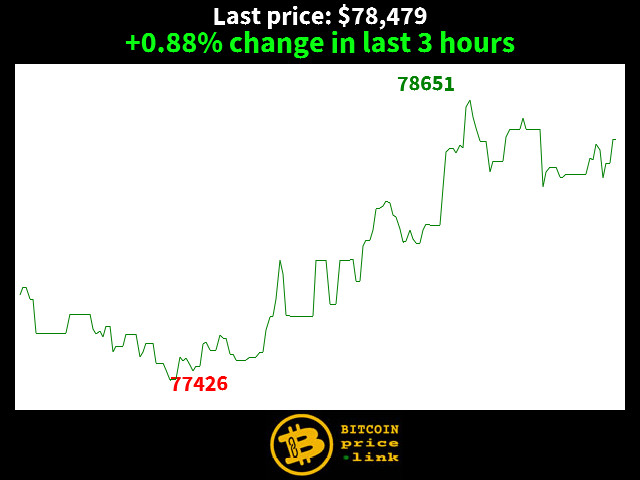 +0.88% change in last 3 hours