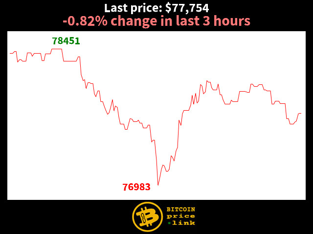 -0.82% change in last 3 hours