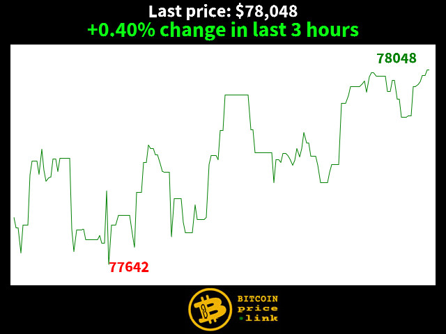 +0.40% change in last 3 hours