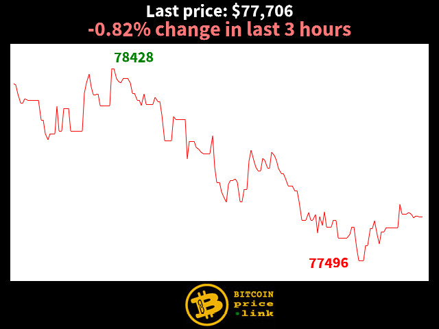 -0.82% change in last 3 hours