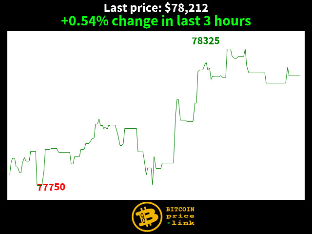 +0.54% change in last 3 hours