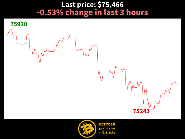 -0.53% change in last 3 hours