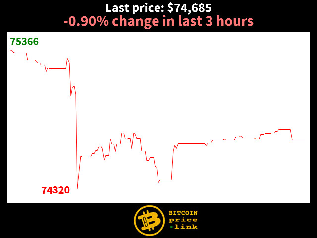 -0.90% change in last 3 hours