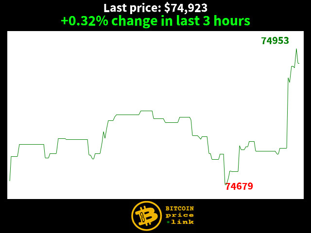 +0.32% change in last 3 hours