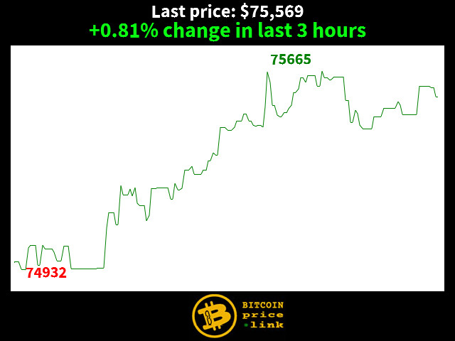 +0.81% change in last 3 hours