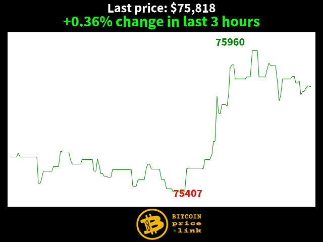 +0.36% change in last 3 hours