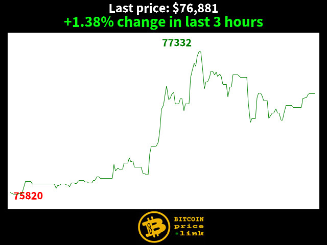 +1.38% change in last 3 hours