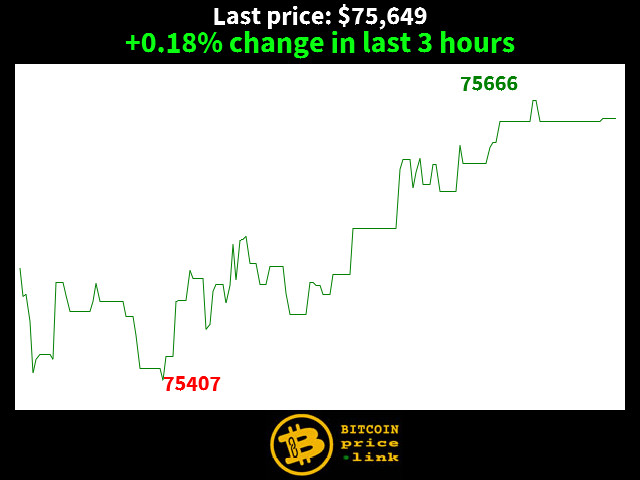 +0.18% change in last 3 hours