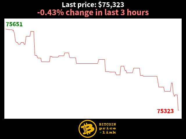 -0.43% change in last 3 hours