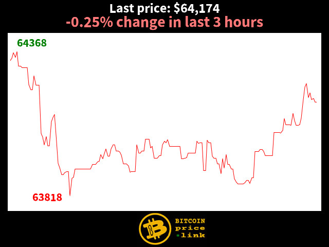 -0.25% change in last 3 hours