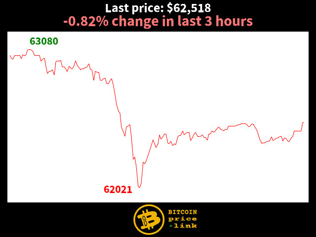 -0.82% change in last 3 hours