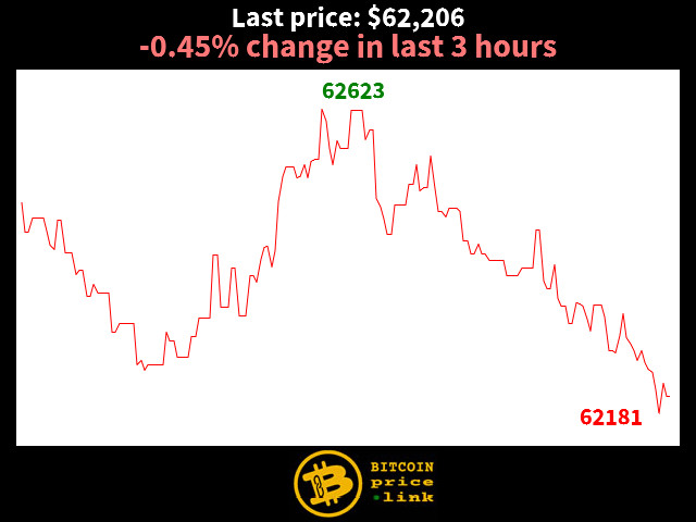 -0.45% change in last 3 hours