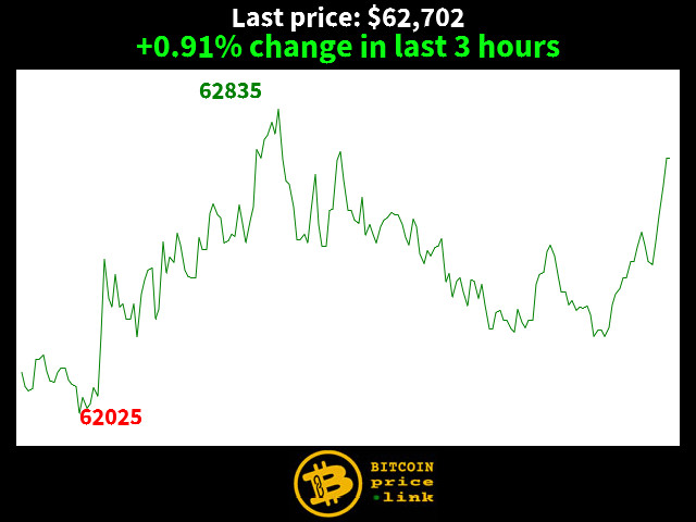 +0.91% change in last 3 hours