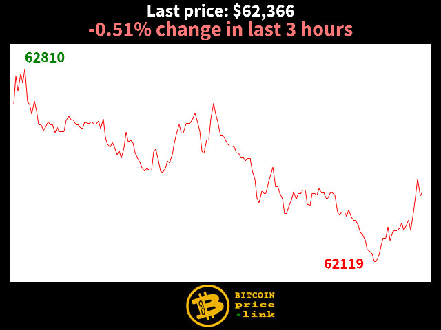 -0.51% change in last 3 hours