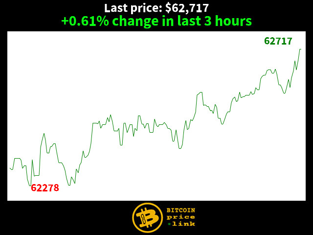 +0.61% change in last 3 hours