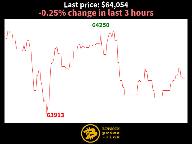 -0.25% change in last 3 hours