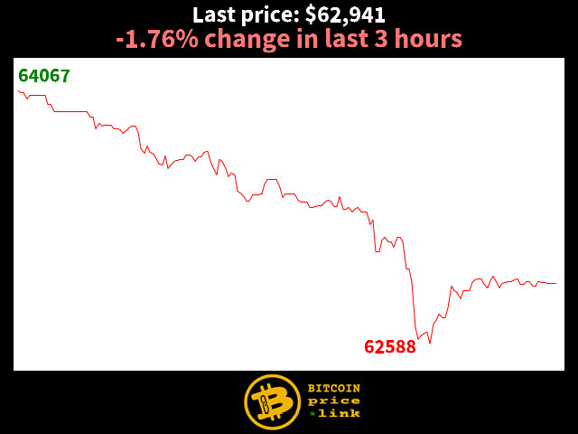 -1.76% change in last 3 hours