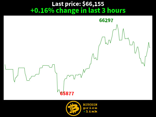 +0.16% change in last 3 hours