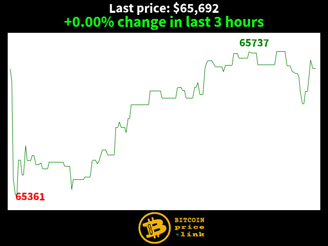 +0.00% change in last 3 hours