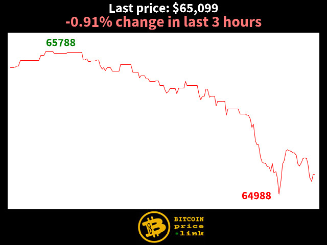 -0.91% change in last 3 hours