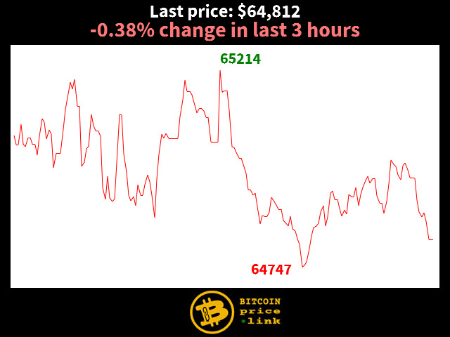 -0.38% change in last 3 hours