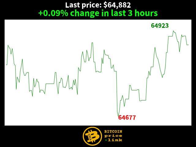 +0.09% change in last 3 hours