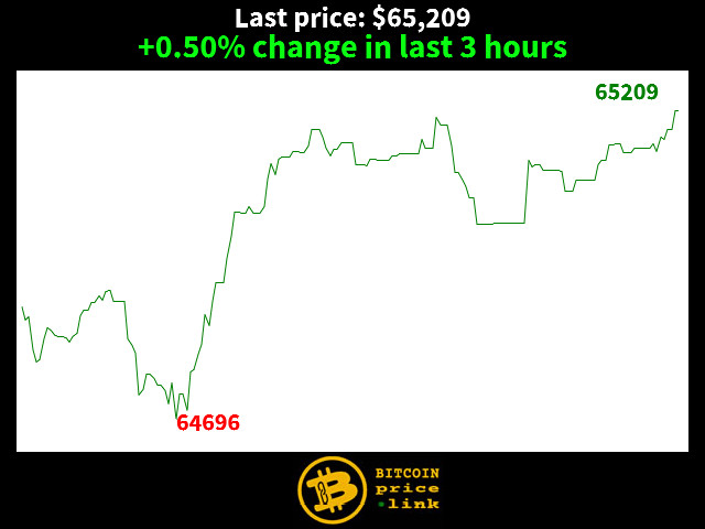 +0.50% change in last 3 hours