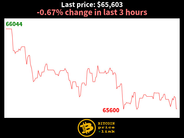-0.67% change in last 3 hours