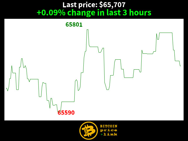 +0.09% change in last 3 hours