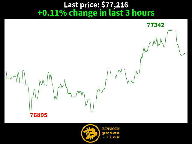 +0.11% change in last 3 hours