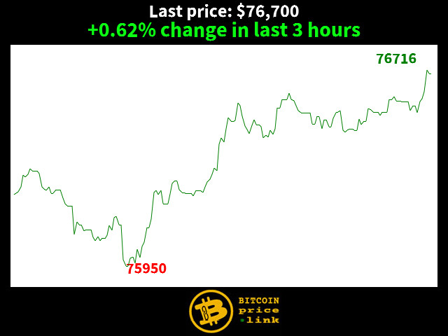 +0.62% change in last 3 hours