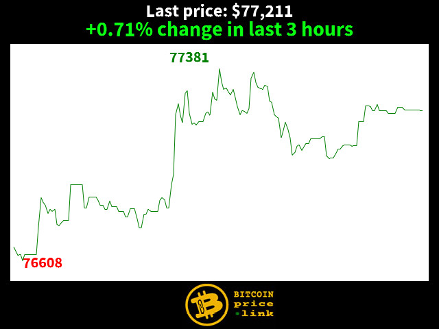 +0.71% change in last 3 hours