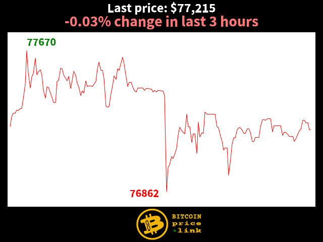 -0.03% change in last 3 hours