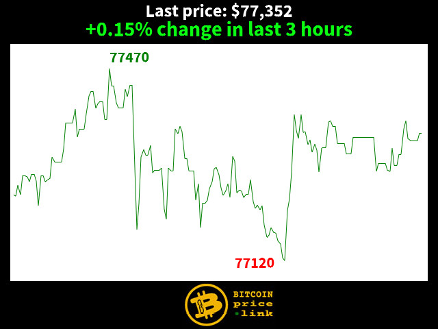 +0.15% change in last 3 hours