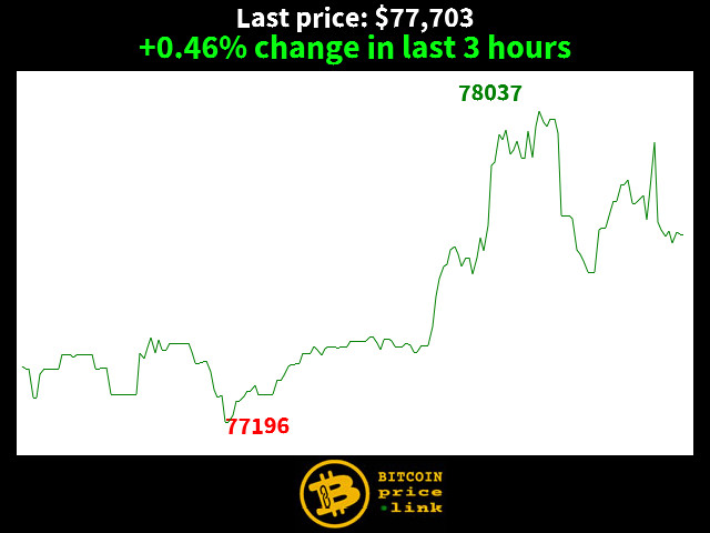 +0.46% change in last 3 hours