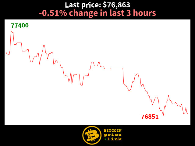 -0.51% change in last 3 hours