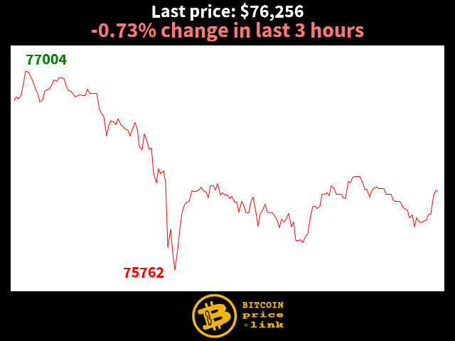 -0.73% change in last 3 hours