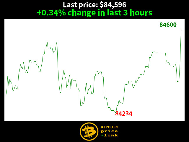 +0.34% change in last 3 hours