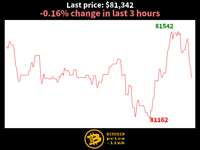 -0.16% change in last 3 hours