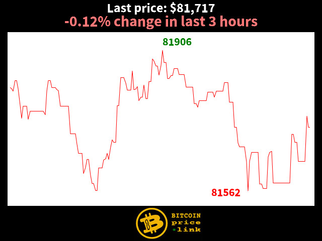 -0.12% change in last 3 hours