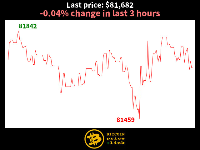 -0.04% change in last 3 hours