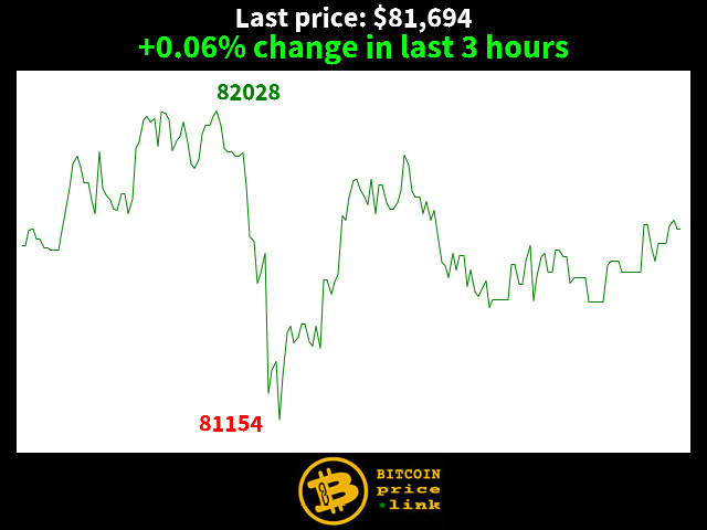 +0.06% change in last 3 hours