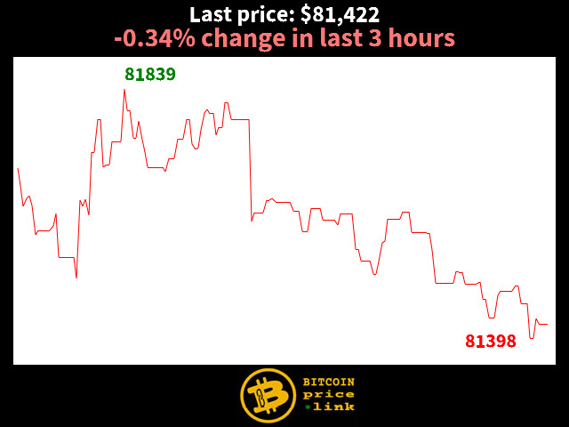 -0.34% change in last 3 hours