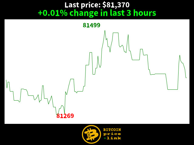+0.01% change in last 3 hours