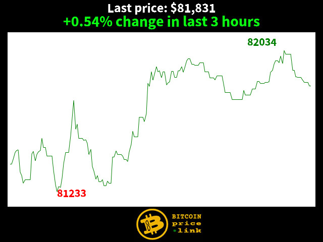 +0.54% change in last 3 hours