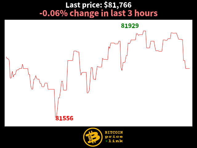 -0.06% change in last 3 hours