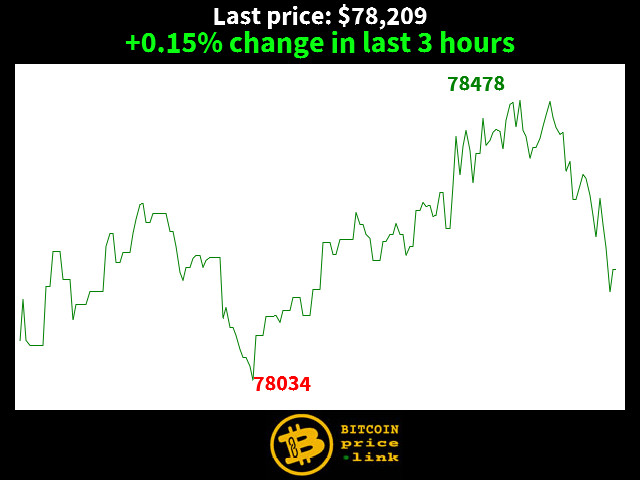 +0.15% change in last 3 hours